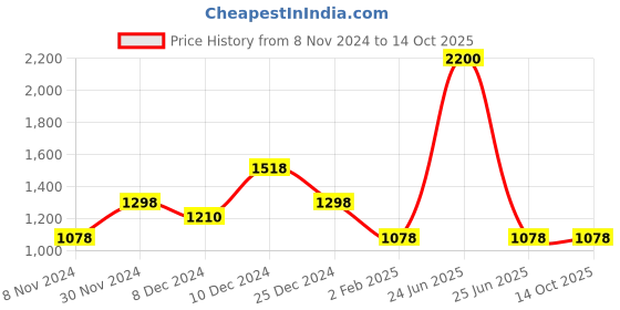 myntra.com theRebelinme Plus Size Women Red Solid Top therebelinme Price History Graph from 8 Nov 2024 to 14 Oct 2025