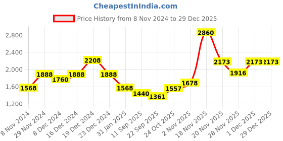 myntra.com theRebelinme Plus Size  Women Relaxed Straight Fit High-Rise Easy Wash Parallel Trousers therebelinme Price History Graph from 8 Nov 2024 to 29 Dec 2025