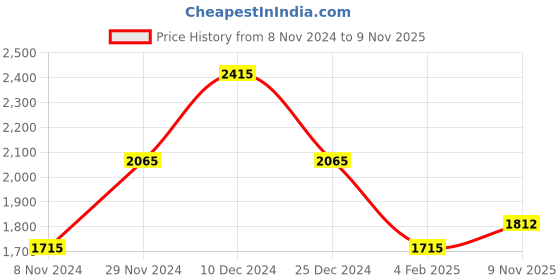 myntra.com theRebelinme Plus Size Women Smart Straight Fit High-Rise Denim Trouser therebelinme Price History Graph from 8 Nov 2024 to 9 Nov 2025