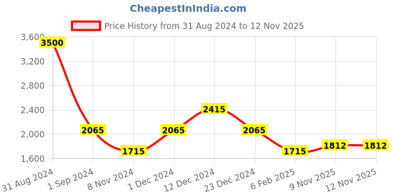 myntra.com theRebelinme Plus Size Women Smart Straight Fit High-Rise Denim Trouser therebelinme Price History Graph from 31 Aug 2024 to 12 Nov 2025