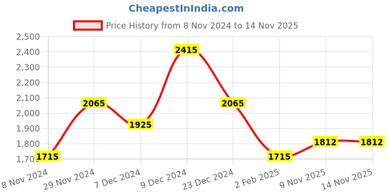 myntra.com theRebelinme Plus Size Women Smart Straight Fit High-Rise Denim Trouser therebelinme Price History Graph from 8 Nov 2024 to 13 Nov 2025