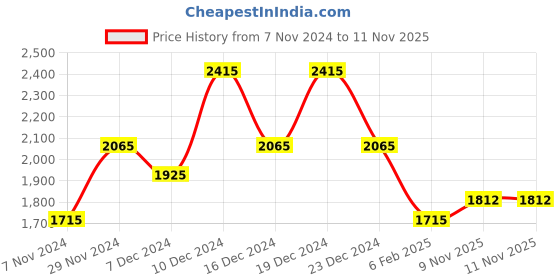 myntra.com theRebelinme Plus Size Women Smart Straight Fit High-Rise Denim Trouser therebelinme Price History Graph from 7 Nov 2024 to 11 Nov 2025