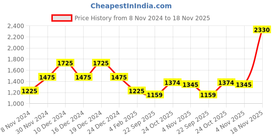 myntra.com theRebelinme Plus Size Women's Black Solid  Halter Neck Woven Top Plus Size therebelinme Price History Graph from 8 Nov 2024 to 18 Nov 2025