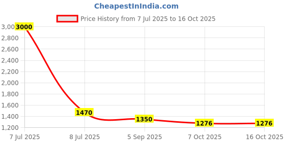 myntra.com theRebelinme Polka Dot Print A-Line Midi Dress therebelinme Price History Graph from 7 Jul 2025 to 15 Oct 2025
