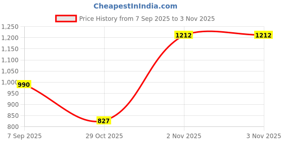myntra.com theRebelinme Polka Dot Print Ruffles Crepe Top therebelinme Price History Graph from 7 Sep 2025 to 1 Nov 2025