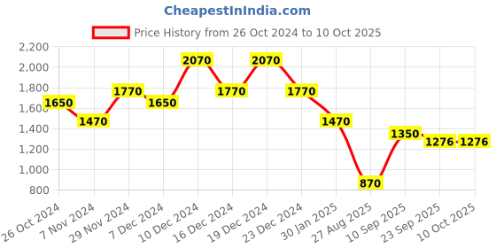 myntra.com theRebelinme Printed A-line Cotton Midi Skirt therebelinme Price History Graph from 26 Oct 2024 to 10 Oct 2025