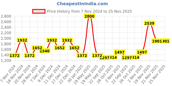 myntra.com theRebelinme Printed A-Line Maxi Skirts therebelinme Price History Graph from 7 Nov 2024 to 25 Nov 2025