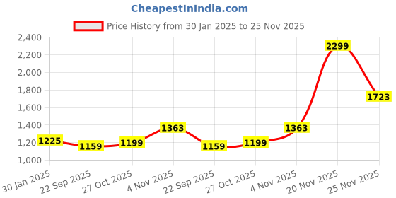 myntra.com theRebelinme Printed A-Line Midi Skirt therebelinme Price History Graph from 30 Jan 2025 to 20 Nov 2025