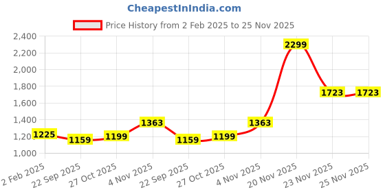 myntra.com theRebelinme Printed A-Line Midi Skirt therebelinme Price History Graph from 2 Feb 2025 to 25 Nov 2025