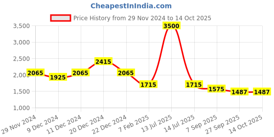 myntra.com theRebelinme Printed Basic Jumpsuit therebelinme Price History Graph from 29 Nov 2024 to 14 Oct 2025