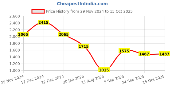 myntra.com theRebelinme Printed Basic Jumpsuit therebelinme Price History Graph from 29 Nov 2024 to 14 Oct 2025