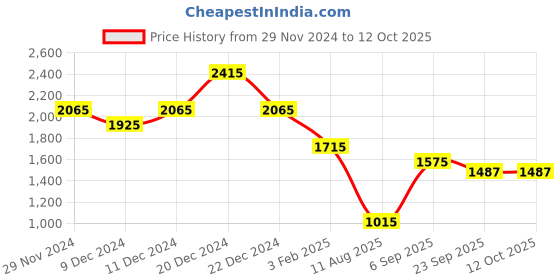 myntra.com theRebelinme Printed Basic Jumpsuit therebelinme Price History Graph from 29 Nov 2024 to 11 Oct 2025