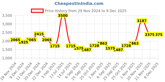 myntra.com theRebelinme Printed Basic Jumpsuit therebelinme Price History Graph from 29 Nov 2024 to 9 Dec 2025