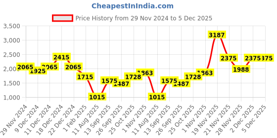 myntra.com theRebelinme Printed Basic Jumpsuit therebelinme Price History Graph from 29 Nov 2024 to 5 Dec 2025