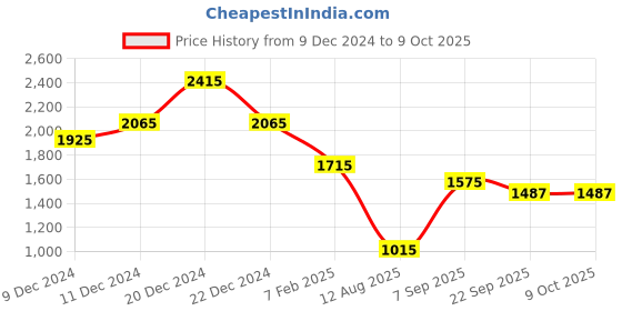 myntra.com theRebelinme Printed Basic Jumpsuit therebelinme Price History Graph from 9 Dec 2024 to 9 Oct 2025
