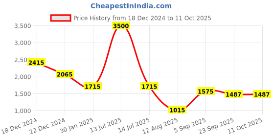 myntra.com theRebelinme Printed Basic Jumpsuit therebelinme Price History Graph from 18 Dec 2024 to 11 Oct 2025