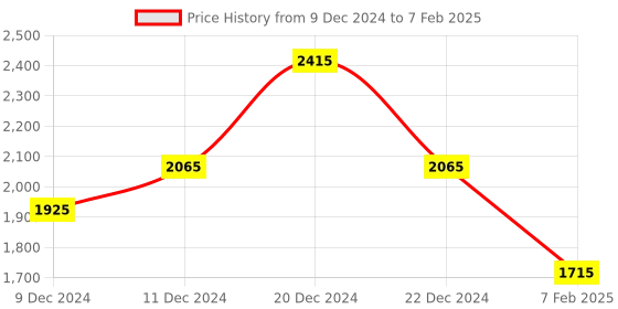 myntra.com theRebelinme Printed Basic Jumpsuit therebelinme Price History Graph from 9 Dec 2024 to 7 Feb 2025