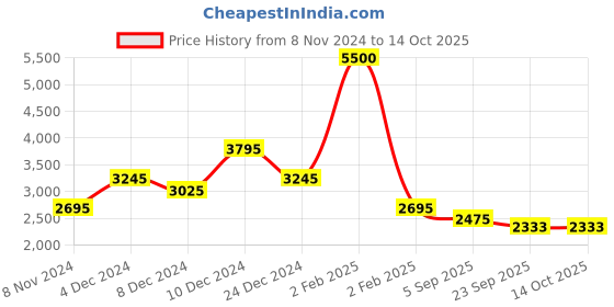 myntra.com theRebelinme Printed Plus Size Maxi Dress therebelinme Price History Graph from 8 Nov 2024 to 14 Oct 2025