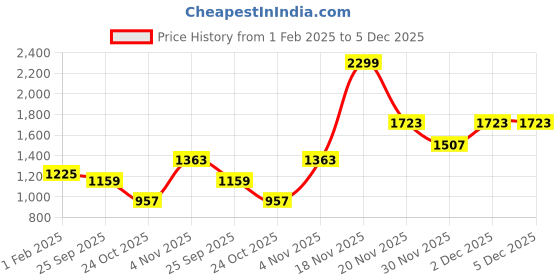 myntra.com theRebelinme Printed Straight Midi Skirt therebelinme Price History Graph from 1 Feb 2025 to 5 Dec 2025
