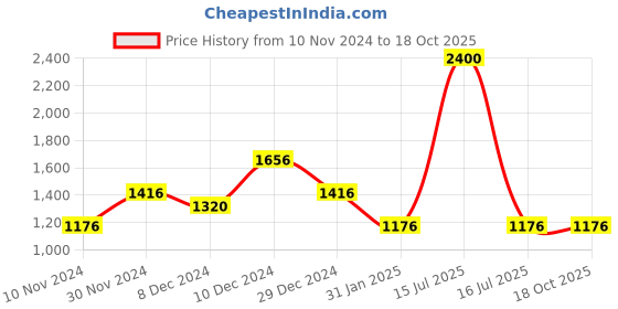 myntra.com theRebelinme Printed Tie-Up Neck Plus Size Top therebelinme Price History Graph from 10 Nov 2024 to 17 Oct 2025
