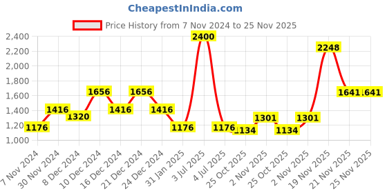 myntra.com theRebelinme Printed Tie-Up Neck Plus Size Top therebelinme Price History Graph from 7 Nov 2024 to 25 Nov 2025
