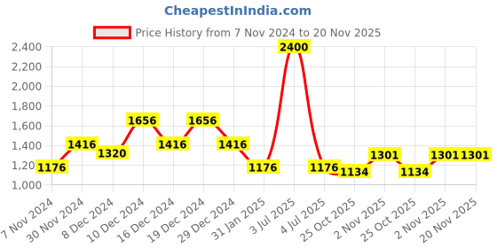 myntra.com theRebelinme Printed Tie-Up Neck Plus Size Top therebelinme Price History Graph from 7 Nov 2024 to 20 Nov 2025