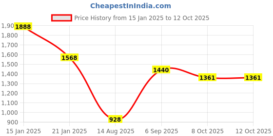 myntra.com theRebelinme Printed Wrap Plus Size Dress therebelinme Price History Graph from 15 Jan 2025 to 12 Oct 2025