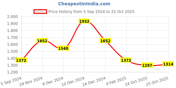 myntra.com theRebelinme Purple A-Line Midi Dress  Plus Size therebelinme Price History Graph from 5 Sep 2024 to 25 Oct 2025
