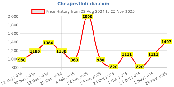 myntra.com theRebelinme Rose Layered Crepe Longline Top therebelinme Price History Graph from 22 Aug 2024 to 22 Nov 2025