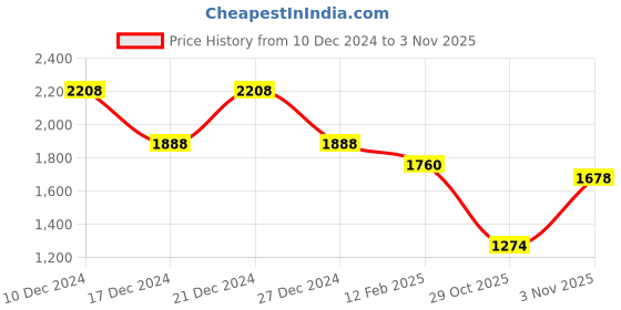 myntra.com theRebelinme Sheath Midi Dress therebelinme Price History Graph from 10 Dec 2024 to 1 Nov 2025