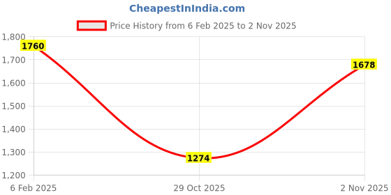 myntra.com theRebelinme Sheath Midi Dress therebelinme Price History Graph from 6 Feb 2025 to 1 Nov 2025