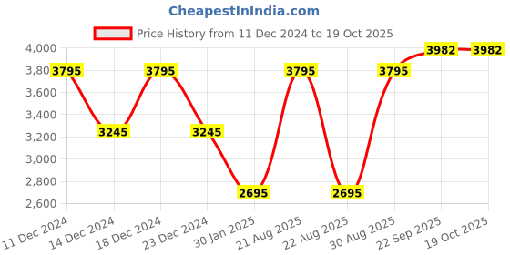 myntra.com theRebelinme Single-Breasted Overcoat therebelinme Price History Graph from 11 Dec 2024 to 18 Oct 2025