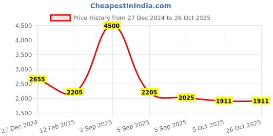 myntra.com theRebelinme Slit Sleeve Georgette A-Line Maxi Dress therebelinme Price History Graph from 27 Dec 2024 to 26 Oct 2025