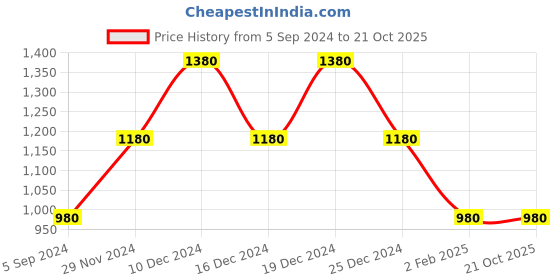myntra.com theRebelinme Solid Plus Size Cotton V-Neck T-shirt therebelinme Price History Graph from 5 Sep 2024 to 21 Oct 2025