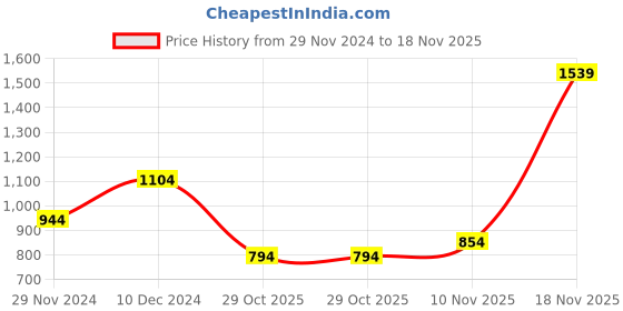 myntra.com theRebelinme Solid Sleeveless Crop Top therebelinme Price History Graph from 29 Nov 2024 to 18 Nov 2025