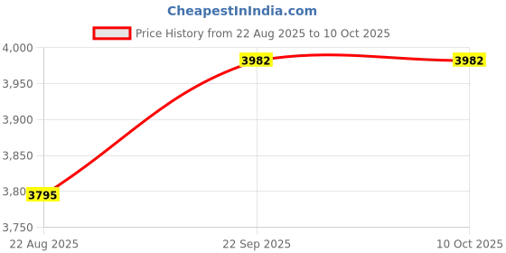 myntra.com theRebelinme Spread Collar Long Sleeves Overcoat therebelinme Price History Graph from 22 Aug 2025 to 4 Oct 2025