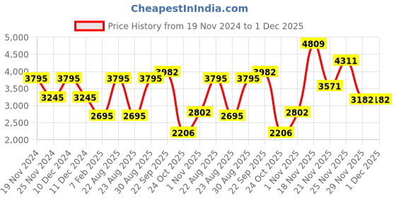 myntra.com theRebelinme Spread Collar with Faux Fur Coat therebelinme Price History Graph from 19 Nov 2024 to 30 Nov 2025