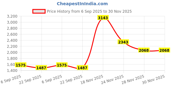 myntra.com theRebelinme Striped Pure Cotton Waistcoat With Trouser therebelinme Price History Graph from 6 Sep 2025 to 30 Nov 2025