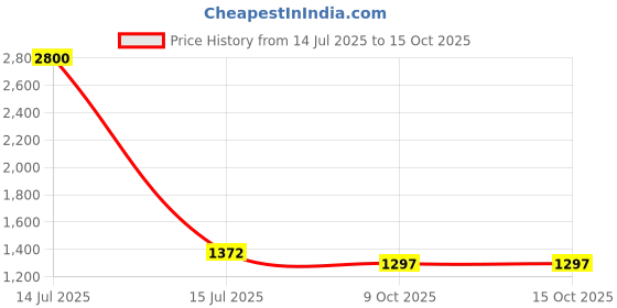 myntra.com theRebelinme Tiered A-Line Midi Plus Size Dress therebelinme Price History Graph from 14 Jul 2025 to 14 Oct 2025