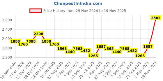 myntra.com theRebelinme Women Colourblocked Fleece Open Front Jacket therebelinme Price History Graph from 29 Nov 2024 to 18 Nov 2025