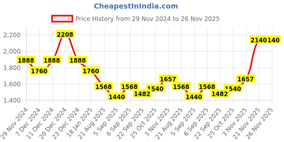 myntra.com theRebelinme Women Colourblocked Fleece Open Front Jacket therebelinme Price History Graph from 29 Nov 2024 to 26 Nov 2025