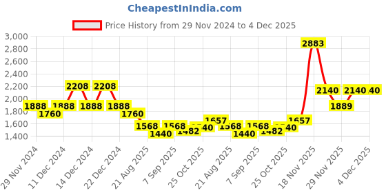 myntra.com theRebelinme Women Colourblocked Fleece Open Front Jacket therebelinme Price History Graph from 29 Nov 2024 to 4 Dec 2025