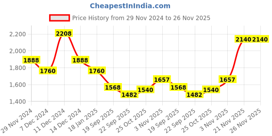 myntra.com theRebelinme Women Colourblocked Fleece Open Front Jacket therebelinme Price History Graph from 29 Nov 2024 to 26 Nov 2025