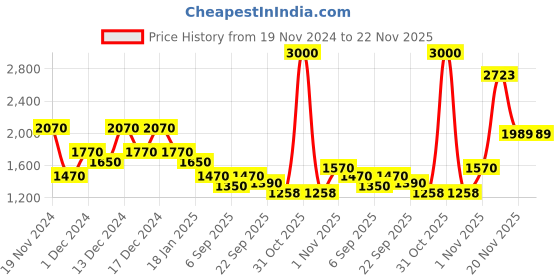 myntra.com theRebelinme Women Colourblocked Open Front Jacket therebelinme Price History Graph from 19 Nov 2024 to 22 Nov 2025