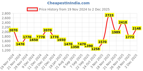 myntra.com theRebelinme Women Colourblocked Open Front Jacket therebelinme Price History Graph from 19 Nov 2024 to 2 Dec 2025