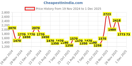 myntra.com theRebelinme Women Colourblocked Open Front Jacket therebelinme Price History Graph from 19 Nov 2024 to 30 Nov 2025