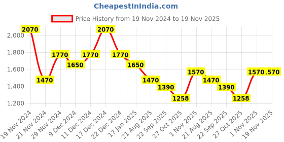 myntra.com theRebelinme Women Colourblocked Open Front Jacket therebelinme Price History Graph from 19 Nov 2024 to 18 Nov 2025