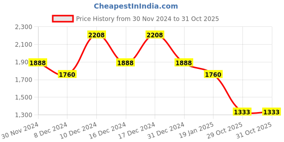 myntra.com theRebelinme Women Cotton Cowl Neck Long Sleeves Plus Size A-Line Midi Dress therebelinme Price History Graph from 30 Nov 2024 to 31 Oct 2025