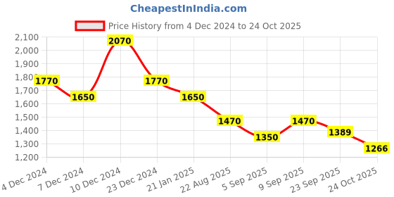 myntra.com theRebelinme Women Cotton High-Rise Easy Wash Trousers therebelinme Price History Graph from 4 Dec 2024 to 22 Oct 2025