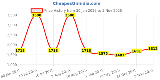 myntra.com theRebelinme Women Cotton Straight Fit High-Rise Easy Wash Trousers therebelinme Price History Graph from 30 Jan 2025 to 3 Nov 2025